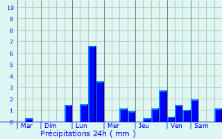 Graphique des précipitations prvues pour Louvires