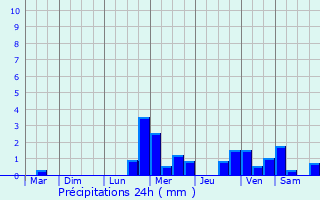 Graphique des précipitations prvues pour Villard-Bonnot