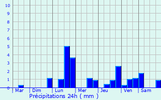 Graphique des précipitations prvues pour Frcourt