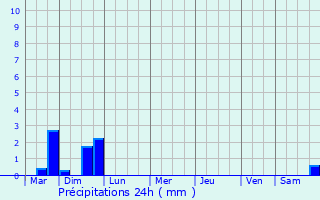 Graphique des précipitations prvues pour La Baeza