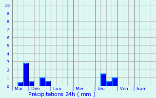 Graphique des précipitations prvues pour Wissembourg