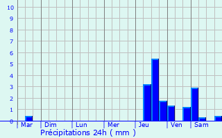 Graphique des précipitations prvues pour Montdidier