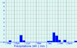 Graphique des précipitations prvues pour Mlamare