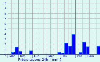 Graphique des précipitations prvues pour Saint-Romain-de-Monpazier