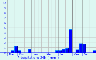 Graphique des précipitations prvues pour Savignac-de-Miremont