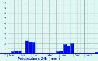 Graphique des précipitations prvues pour Aureilhan