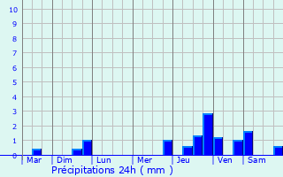 Graphique des précipitations prvues pour La Boissire