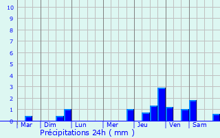 Graphique des précipitations prvues pour La Houblonnire