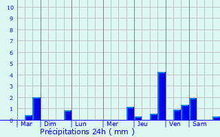 Graphique des précipitations prvues pour Razac-sur-l