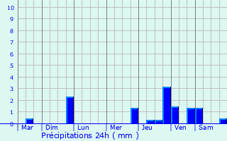 Graphique des précipitations prvues pour Juvigny-sous-Andaine