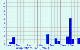 Graphique des précipitations prvues pour Fontenay-sur-Eure