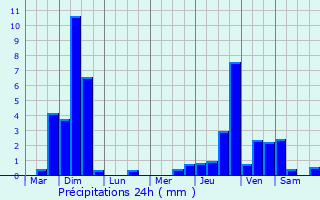 Graphique des précipitations prvues pour Neubrck