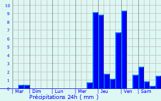 Graphique des précipitations prvues pour Marnaz