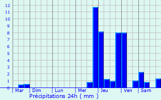 Graphique des précipitations prvues pour La Giettaz