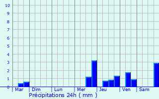 Graphique des précipitations prvues pour Brouqueyran