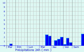 Graphique des précipitations prvues pour Guillos