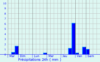 Graphique des précipitations prvues pour Cours-La-Ville