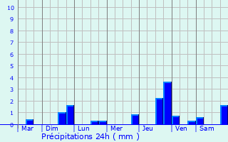 Graphique des précipitations prvues pour Bures-les-Monts