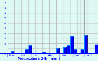 Graphique des précipitations prvues pour Cintheaux