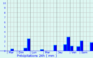 Graphique des précipitations prvues pour La Chapelle-Engerbold