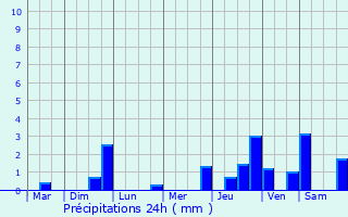 Graphique des précipitations prvues pour Le B