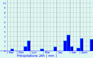 Graphique des précipitations prvues pour Courvaudon