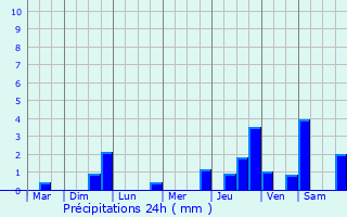 Graphique des précipitations prvues pour Fresney-le-Vieux
