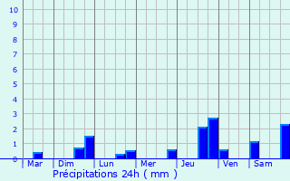 Graphique des précipitations prvues pour Livry