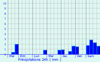 Graphique des précipitations prvues pour Marsannay-la-Cte