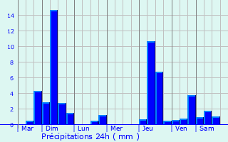 Graphique des précipitations prvues pour Lindenfels