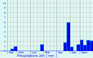 Graphique des précipitations prvues pour Dun-sur-Meuse