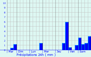 Graphique des précipitations prvues pour Signy-Montlibert