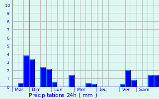 Graphique des précipitations prvues pour Montoir-de-Bretagne
