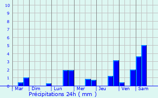 Graphique des précipitations prvues pour Rumigny