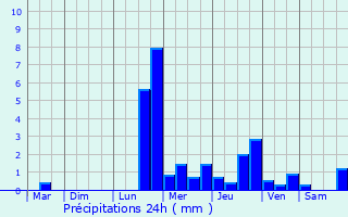 Graphique des précipitations prvues pour La Chaux-du-Dombief