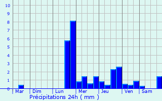 Graphique des précipitations prvues pour Entre-Deux-Monts