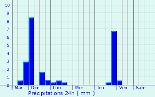 Graphique des précipitations prvues pour Thuir