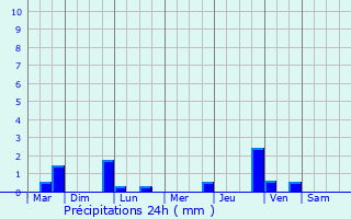 Graphique des précipitations prvues pour Bimont