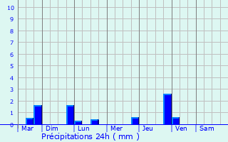 Graphique des précipitations prvues pour Humbert