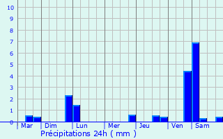 Graphique des précipitations prvues pour Rivery