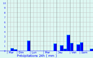 Graphique des précipitations prvues pour Saint-Ouen-le-Brisoult