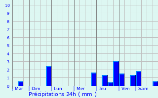 Graphique des précipitations prvues pour La Fert-Mac