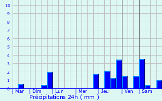 Graphique des précipitations prvues pour Bernires-d