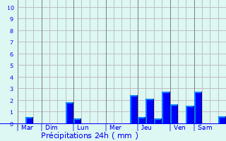 Graphique des précipitations prvues pour Saint-Didier-sous-couves