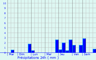 Graphique des précipitations prvues pour Fontenai-les-Louvets