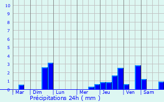 Graphique des précipitations prvues pour Montreuil-en-Caux