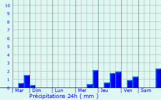 Graphique des précipitations prvues pour Saint-Michel-de-Lapujade