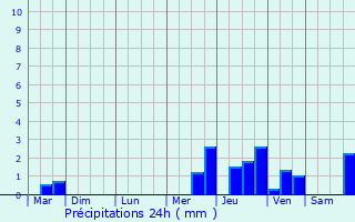 Graphique des précipitations prvues pour Arbanats