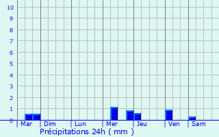 Graphique des précipitations prvues pour Myennes