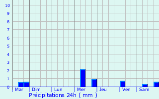 Graphique des précipitations prvues pour Chasnay
